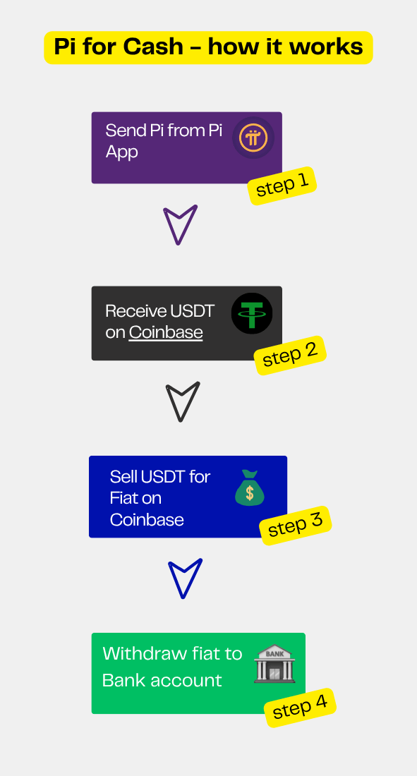 how to sell pi coin from mainnet